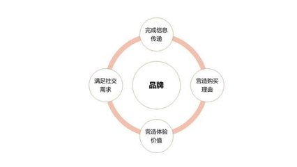 如何对于产品的品牌形象塑造?